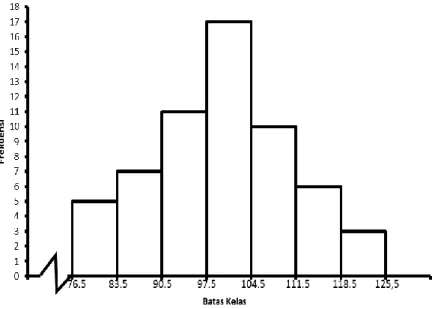 Gambar 4.2 Grafik Histogram Variabel Y (Perilaku Moral Remaja)  Tabel 4.3 