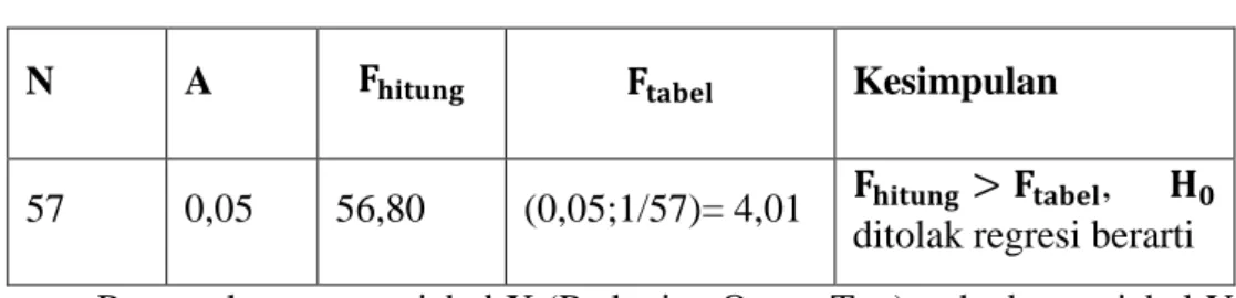 Tabel 4.5   Signifikansi Regresi 