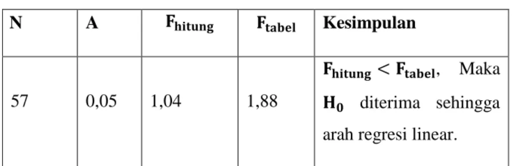 Tabel 4.6  Regresi Linier  N  A  