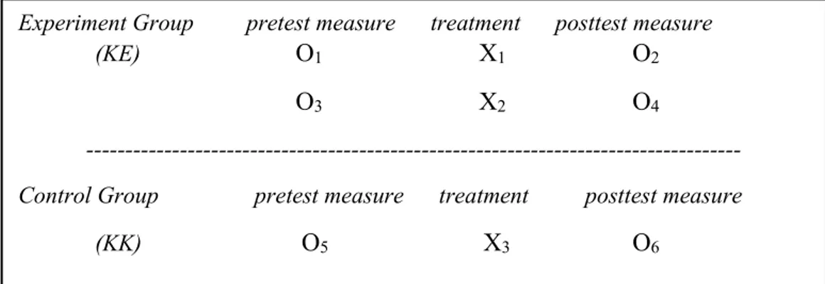 Gambar 3. Non Equivalent Control Group Design  (Sugiyono, 2012: 116) 