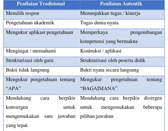 Tabel 1.1 Perbedaan Penilaian Tradisional dan Penilaian Autentik  Penilaian Tradisional  Penilaian Autentik 