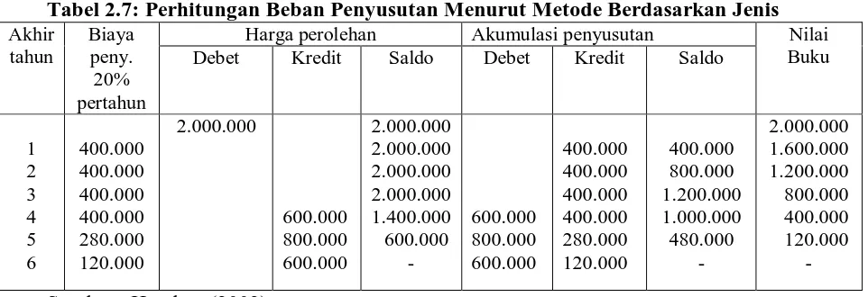 Tabel 2.7: Perhitungan Beban Penyusutan Menurut Metode Berdasarkan Jenis Biaya peny. 