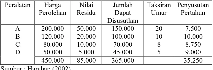 Tabel 2.8: Perhitungan Beban Penyusutan Menurut Metode Berdasarkan                    Kelompok 