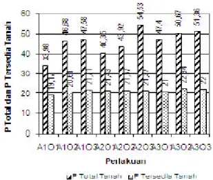 Gambar 2 menunjukkan bahwa pemberian 6 ton/ ha pupuk kandang puyuh (O3) menunjukkan KPK tanah tertinggi yaitu sebesar 26,89 me% atau meningkatkan KPK tanah 7,86% dari kontrol, namun tidak berbeda dengan  pemberian pupuk kandang puyuh 3 ton/ha