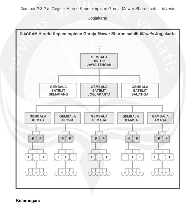 Gambar 2.3.2.a.  Diagram  Hirarki Kepemimpinan Gereja Mawar Sharon satelit Miracle  Jogjakarta