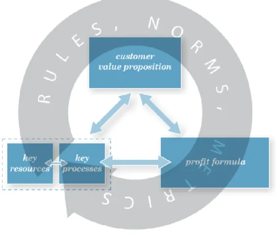 Gambar 3. Four Box Business Model 