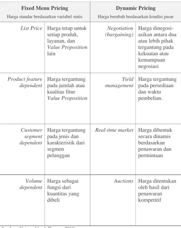 Tabel 2. Mekanisme Pricing 