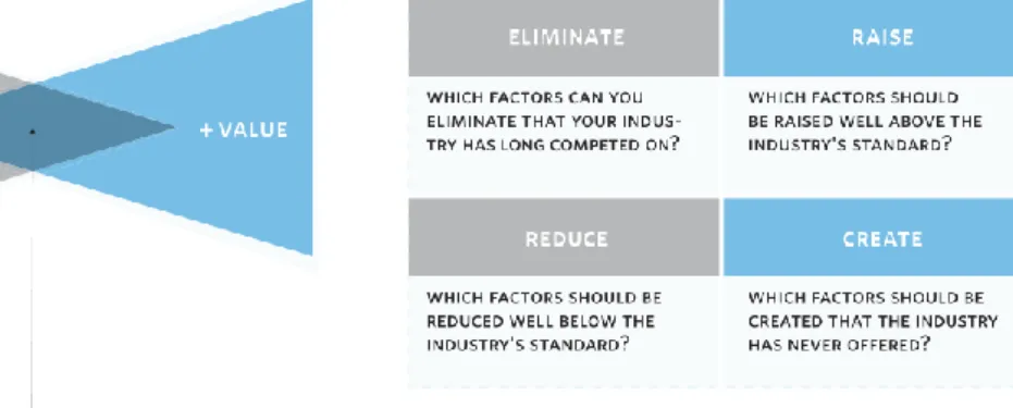 Gambar 11. Value Innovation dan Four Actions Framework 