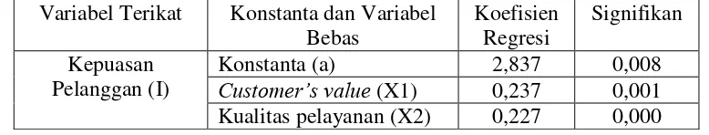 Tabel 3 Customer’s value