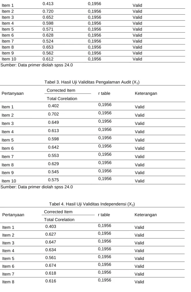 Tabel 3. Hasil Uji Validitas Pengalaman Audit (X 1 ) 