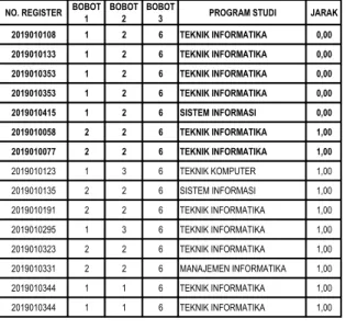 Tabel 11. Hasil klasifikasi antara data testing  dengan data hasil K-NN 