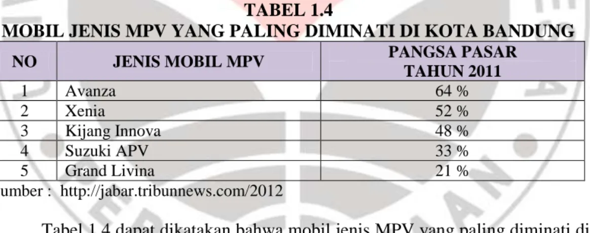 Tabel 1.4 dapat dikatakan bahwa mobil jenis MPV yang paling diminati di  Kota Bandung adalah Avanza, mewakili  Toyota  dengan pangsa pasar 64  %, dan  52%  untuk  Xenia  yang  mewakili  Daihatsu