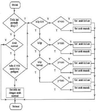 Gambar 3. Flowchart Penandaan Arah Weiler Atherton