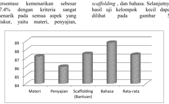 Gambar 5. Uji Kelompok Kecil
