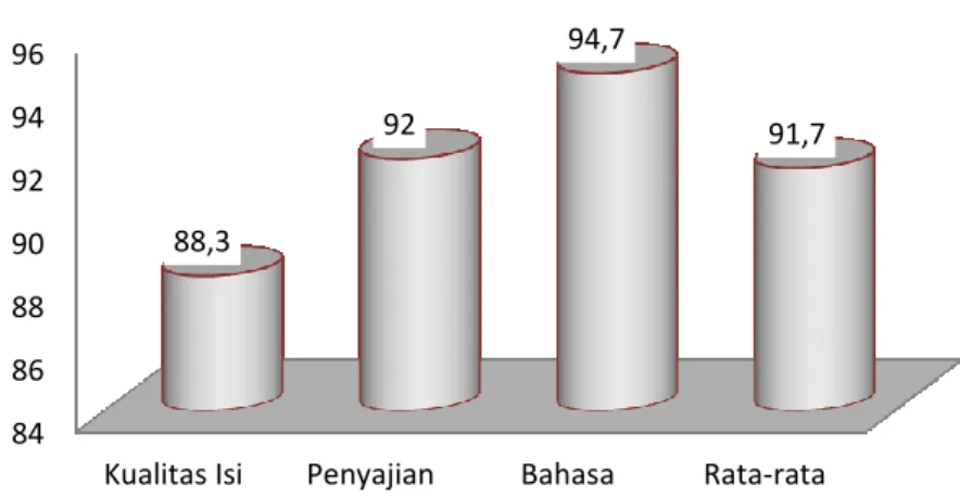 Gambar 2. Hasil Validasi Materi 