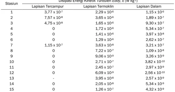 Tabel 1.   Nilai  rata-rata  disipasi  energi  kinetik  turbulen  eddy  pada  lapisan  tercampur,  lapisan  termoklin,  lapisan  dalam  di  masing-masing stasiun 