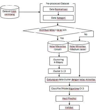 Gambar 1. Metode yang di usulkan. 