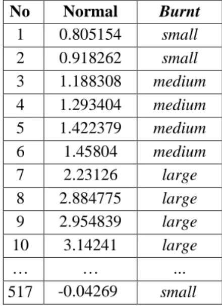 Tabel 6. Hasil Perbandingan Akurasi,  Recall, Precision dan F-Measure  Algoritma  Recall  Precision  