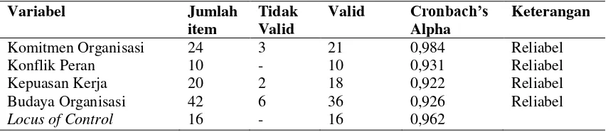 Tabel 1. Hasil Uji Validitas dan Reliabilitas 