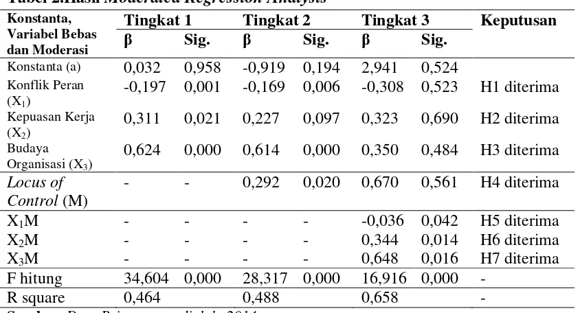 Tabel 2.Hasil Moderated Regression Analysis 