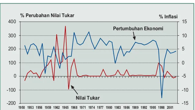 Grafik 3Perkembangan Pertumbuhan Ekonomi dan Nilai Tukar (1950-2003)