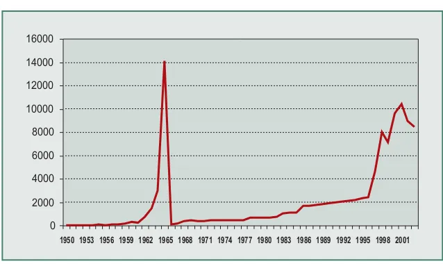 Grafik 1Perkembangan Nilai Tukar Rupiah 1950-2003
