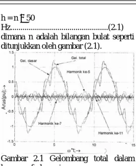Gambar 2.2 Spektrum harmonik  