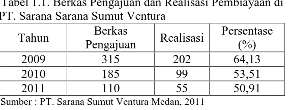 Tabel 1.1. Berkas Pengajuan dan Realisasi Pembiayaan diPT. Sarana Sarana Sumut Ventura