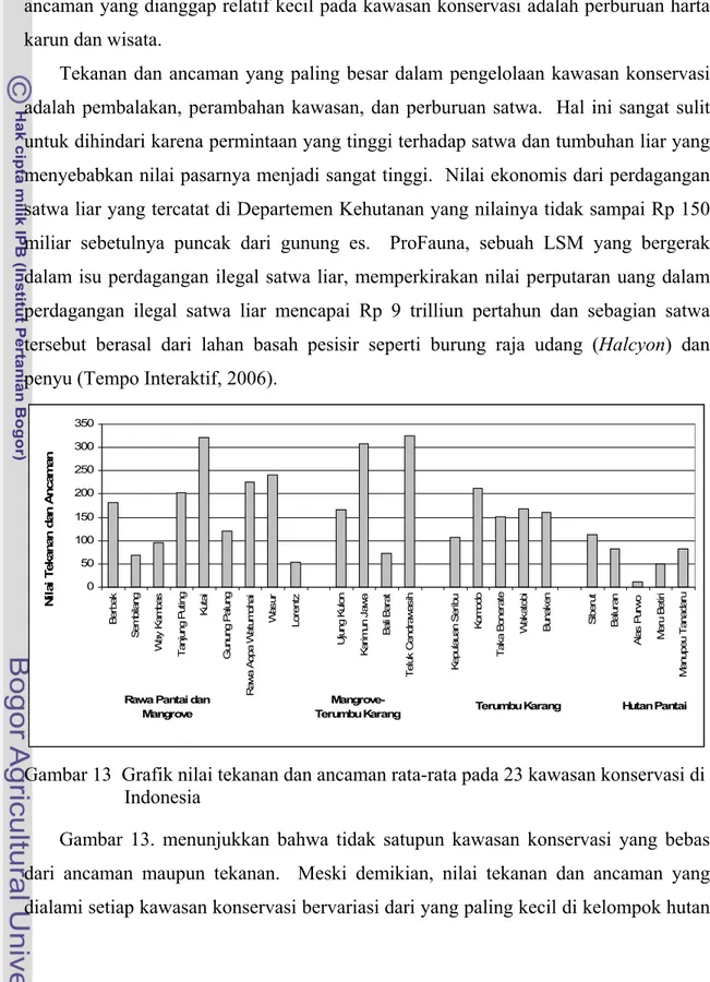 Gambar 13  Grafik nilai tekanan dan ancaman rata-rata pada 23 kawasan konservasi di  Indonesia 