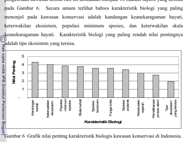 Gambar 6  Grafik nilai penting karakteristik biologis kawasan konservasi di Indonesia