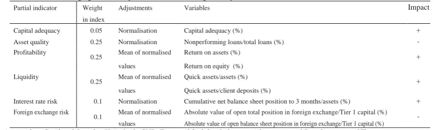 Tabel. 2 Indikator Indeks Agregat di Ceko (partial indicator banking stability index) 