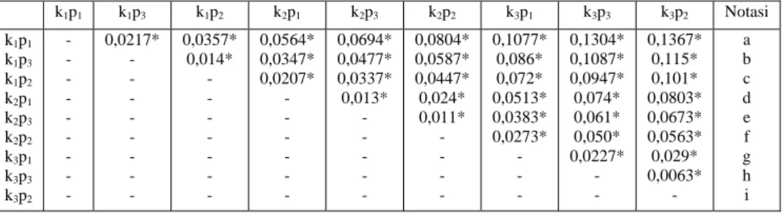 Tabel 6.3 Analisa Duncan’s Multiple Range Test (DMRT) pH 