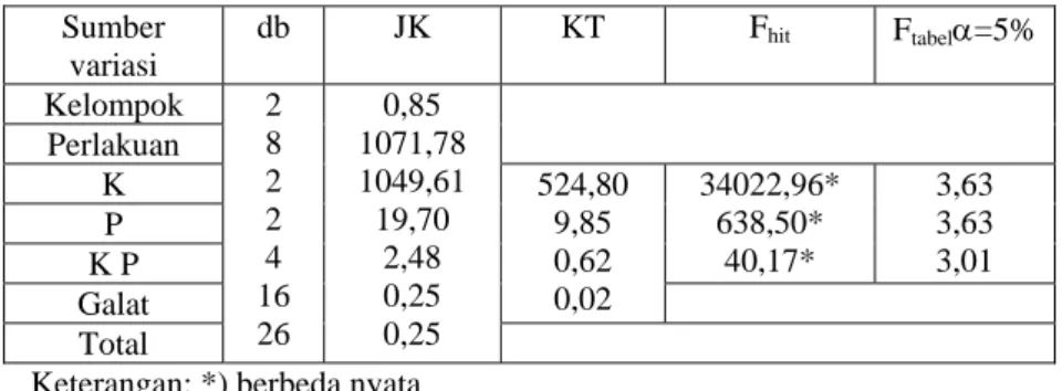 Tabel 9.2 Analisa Sidik Ragam  (ANAVA) Sineresis  Sumber  variasi  db JK  KT  F hit F tabel α=5%  Kelompok  Perlakuan  K  P  K P  34022,96* 638,50* 40,17*  3,63 3,63 3,01  Galat  524,80 9,85 0,62 0,02  Total  2 8 2 2 4  16 26  0,85  1071,78 1049,61 19,70 2