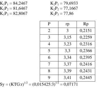 Tabel 9.3 Analisa Duncan’s Multiple Range Test (DMRT) Sineresis 