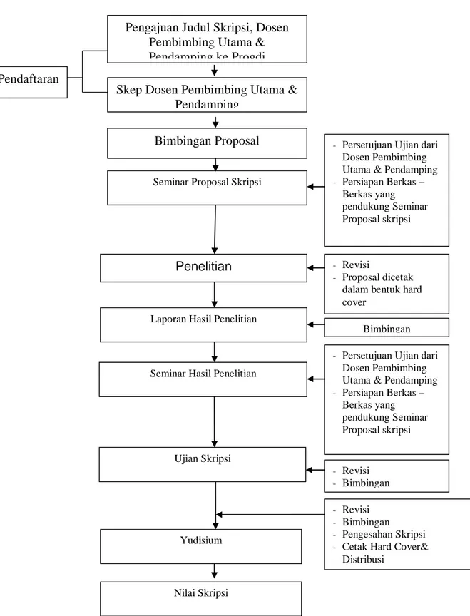 Gambar 2. Alur Proses Pelaksanaan Skripsi Pendaftaran 
