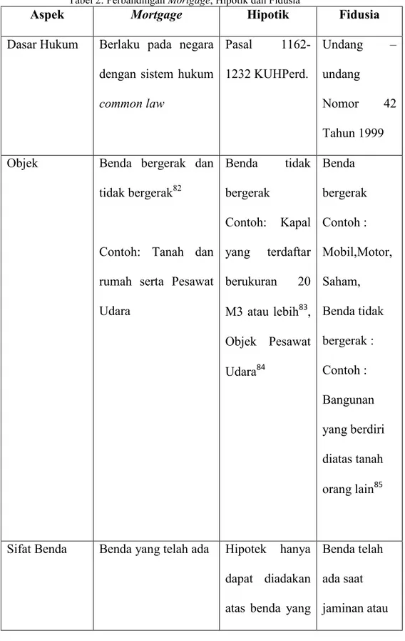 Tabel 2: Perbandingan Mortgage, Hipotik dan Fidusia   