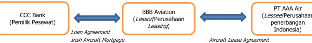 Gambar 1: skema transaksi operating lease 