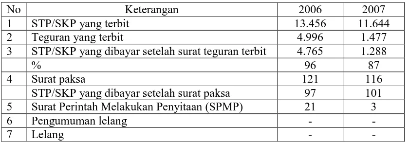Tabel Tindakan Penagihan Aktif yang dilaksanakan di KPP Medan Barat : 