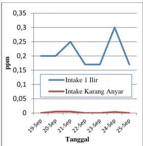 Grafik 2. Perbandingan Kadar Amoniak Air  Baku di Intake Karang Anyar dan Intake 1 Ilir 