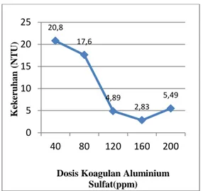 Grafik 6. Pengaruh Variasi Dosis Koagulan  Aluminium sulfat Terhadap Perubahan pH Air 