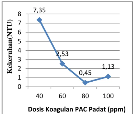 Grafik 11. Pengaruh Variasi Dosis PAC Padat  Terhadap Perubahan pH Air Baku Intake 1 Ilir 