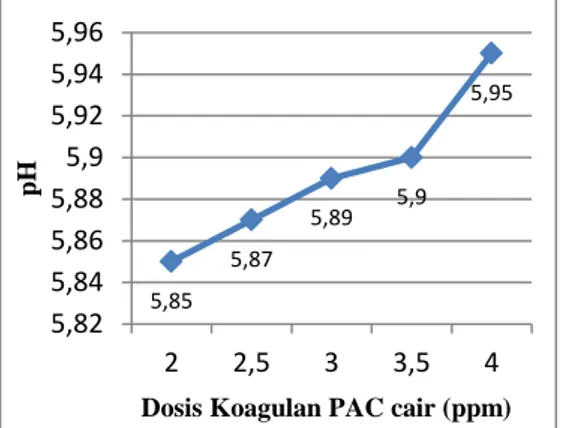 Grafik 16. Pengaruh Variasi Dosis Koagulan  PAC cair Terhadap pH Air Baku di Intake 