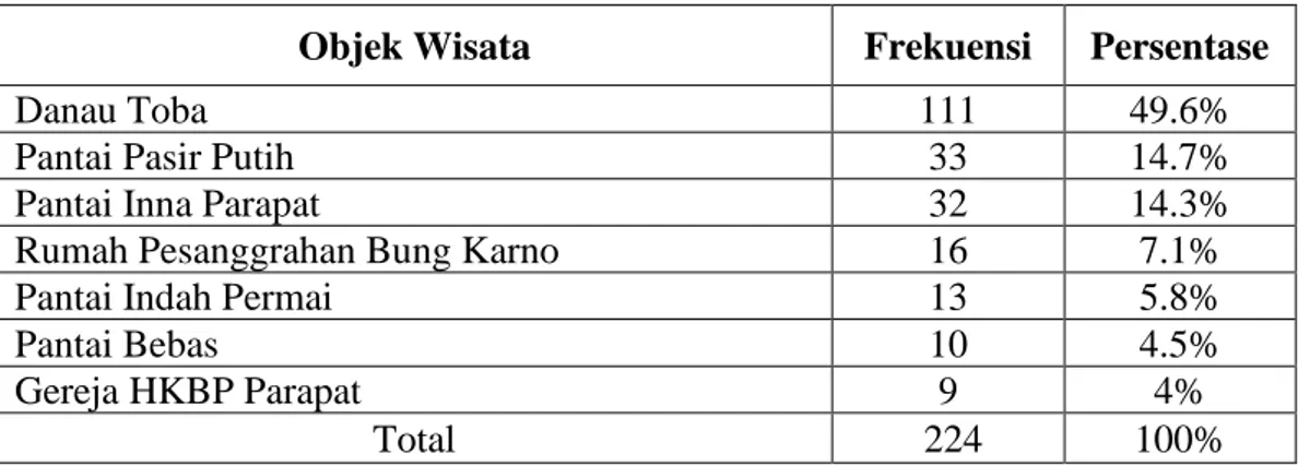 Tabel 5.1 Objek wisata di Parapat Kabupaten Simalungun yang sering dikunjungi  wisatawan 