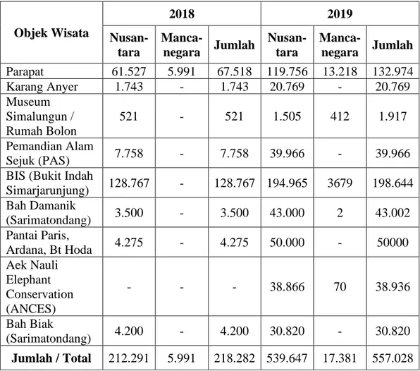 Tabel 4.1 Data jumlah kunjungan wisatawan berdasarkan objek wisata di  Kecamatan Girsang Sipanganbolon tahun 2018-2019 