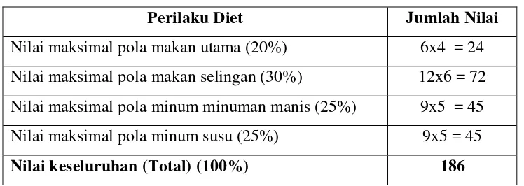 Tabel 7. Nilai pola diet anak 