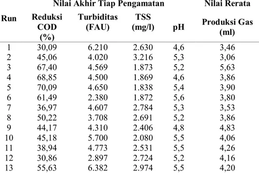 Tabel 3.1. Data pengukuran awal sampel limbah industri 