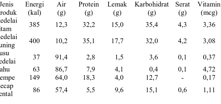Tabel 1.  Kandungan  gizi  bahan  olahan  berasal  dari  kedelai  dalam  100  gram Bahan   