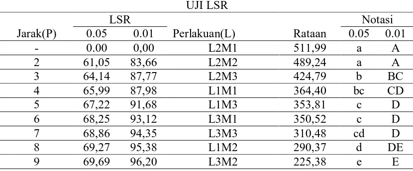 Tabel 6. Uji LSR pengujian interaksi lama perebusan (jam) dengan lama pengadukan (menit) terhadap kapasitas alat (kg/jam) 