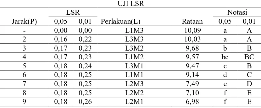 Tabel 9. Uji LSR pengujian interaksi lama perebusan (jam) dengan lama pengadukan (menit) terhadap biji kedelai yang rusak (%) 