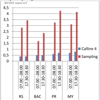 Gambar 2. Perbandingan Konsentrasi CO Output Caline  4 dengan Data Sampling   